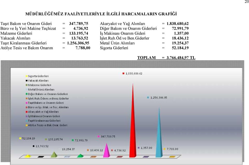 195,74 İş Makinası Onarım Gideri = 1.357,00 Yakacak Alımları = 13.763,52 İşlet.Ruh.Öd.ve Ben.Giderler = 18.