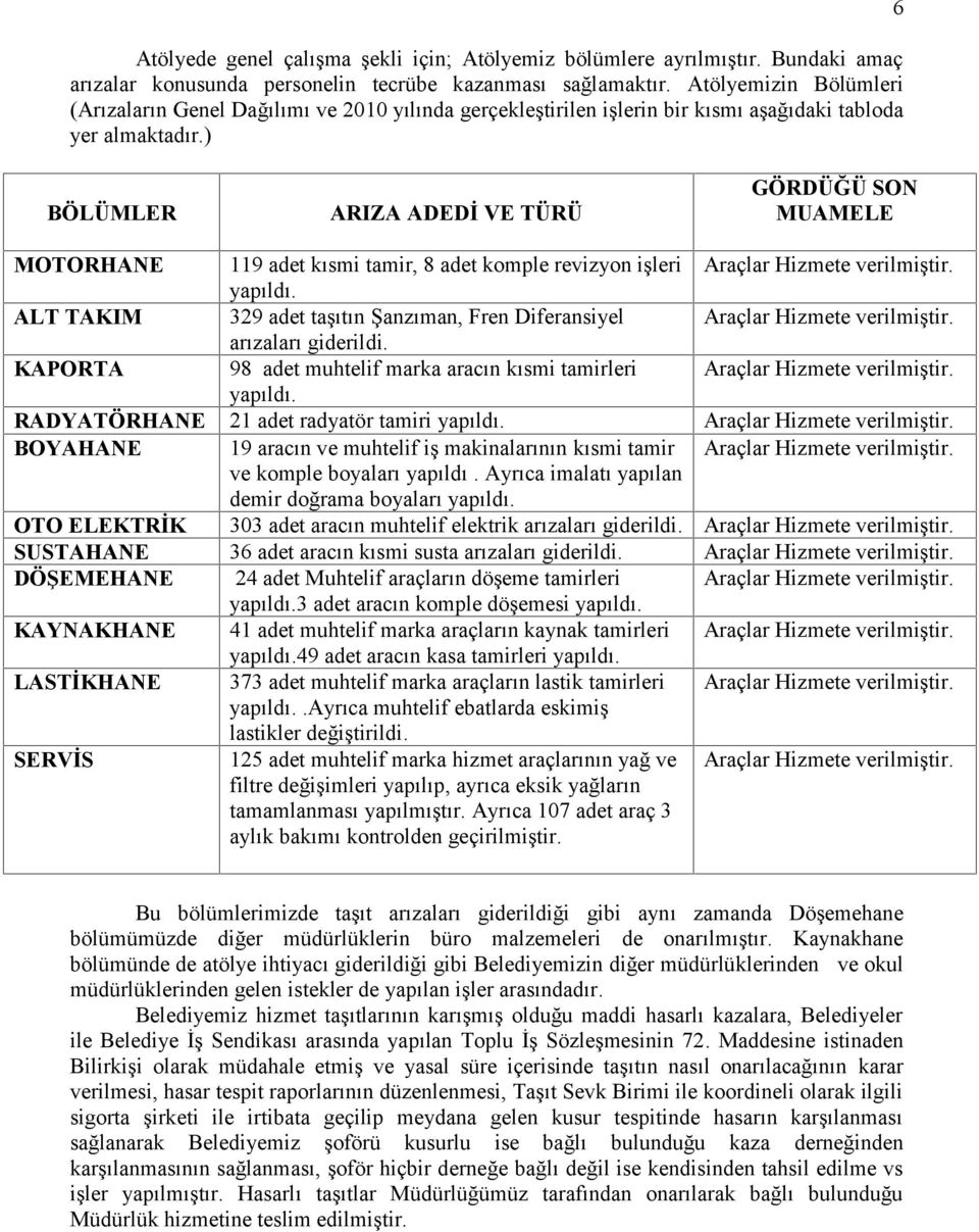 ) 6 BÖLÜMLER ARIZA ADEDİ VE TÜRÜ GÖRDÜĞÜ SON MUAMELE MOTORHANE 119 adet kısmi tamir, 8 adet komple revizyon işleri Araçlar Hizmete verilmiştir. yapıldı.