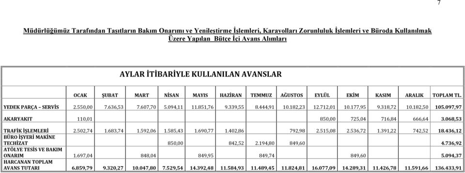 712,01 10.177,95 9.318,72 10.182,50 105.097,97 AKARYAKIT 110,01 850,00 725,04 716,84 666,64 3.068,53 TRAFİK İŞLEMLERİ 2.502,74 1.683,74 1.592,06 1.585,43 1.690,77 1.402,86 792,98 2.515,08 2.536,72 1.