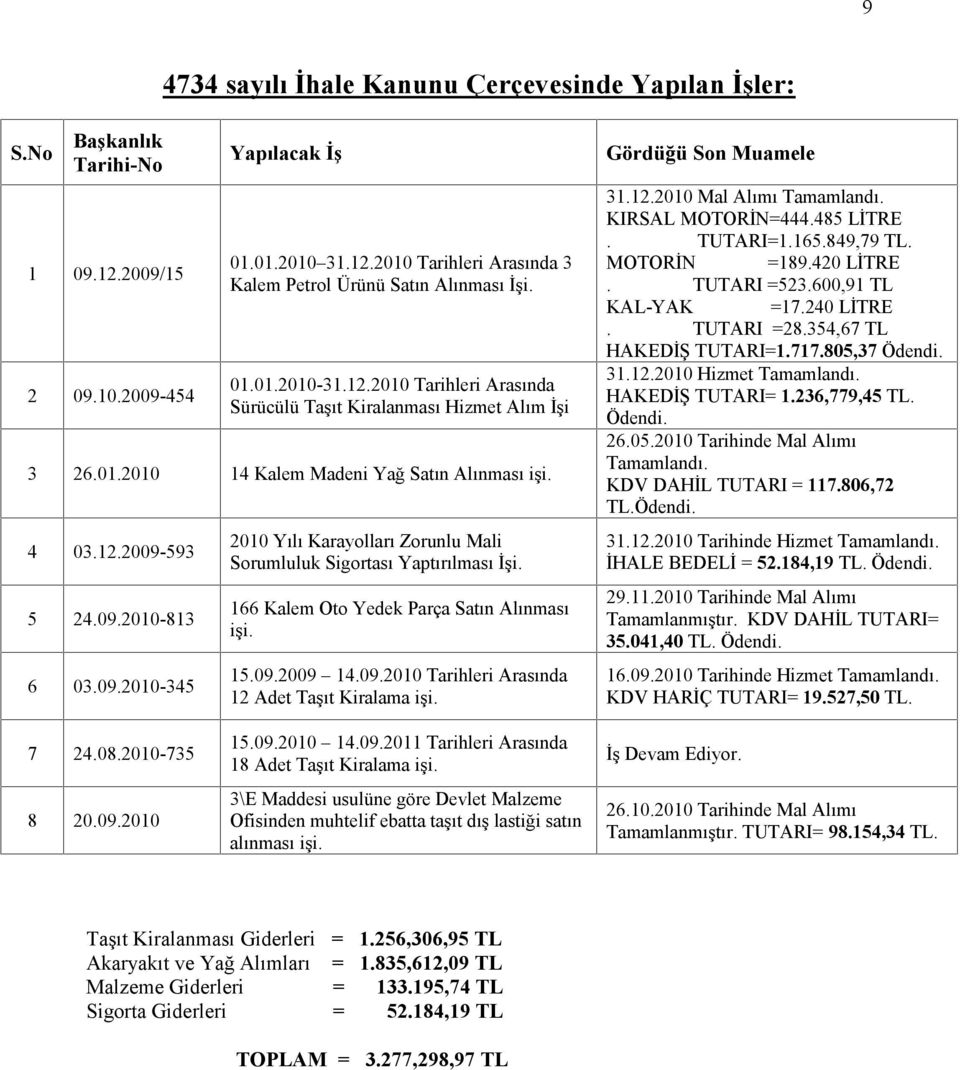 593 5 24.09.2010-813 6 03.09.2010-345 2010 Yılı Karayolları Zorunlu Mali Sorumluluk Sigortası Yaptırılması İşi. 166 Kalem Oto Yedek Parça Satın Alınması işi. 15.09.2009 14.09.2010 Tarihleri Arasında 12 Adet Taşıt Kiralama işi.