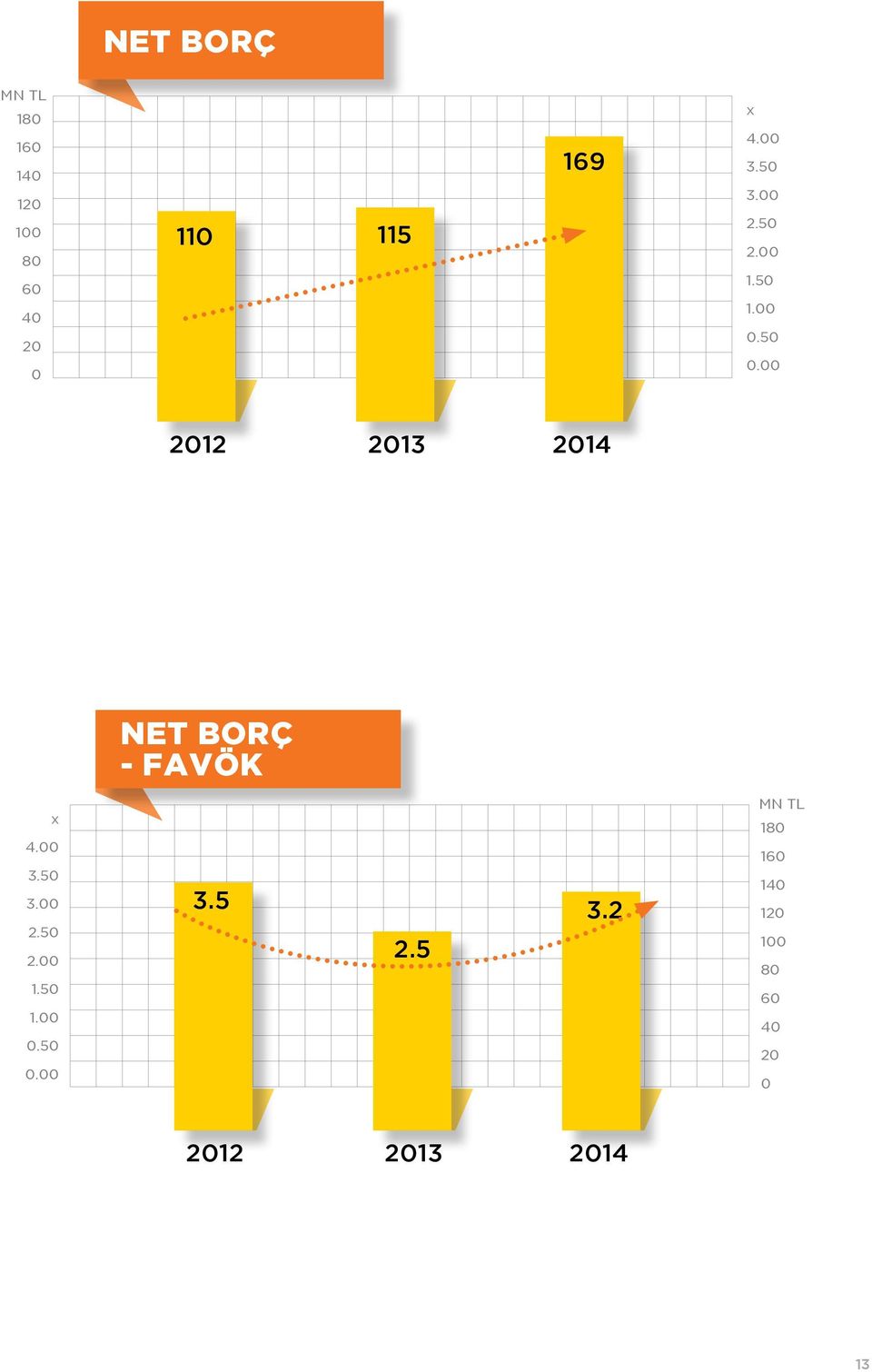 00 2012 2013 2014 Net Borç favök x 00 3.5 2.5 3.