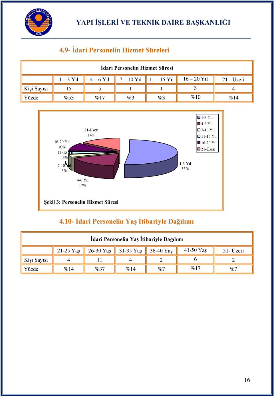 Yıl 16-20 Yıl 21-Üzeri 4-6 Yıl 17% Şekil 3: Personelin Hizmet Süresi 4.