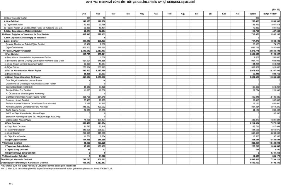 Diğer Teşebbüs ve Mülkiyet Gelirleri 58.274 52.484 110.758 487.698 III-Alınan Bağışlar ve Yardımlar ile Özel Gelirler 417.940 299.133 717.073 1.932.183 1.