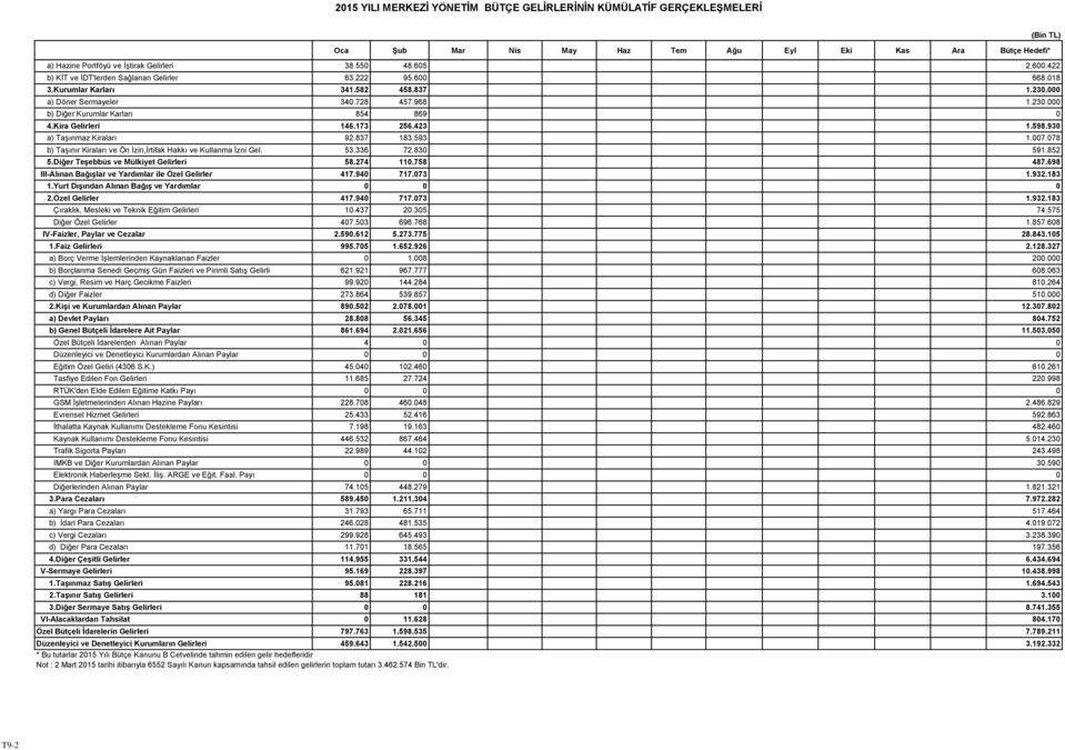 Kira Gelirleri 146.173 256.423 1.598.930 a) Taşınmaz Kiraları 92.837 183.593 1.007.078 b) Taşınır Kiraları ve Ön İzin,İrtifak Hakkı ve Kullanma İzni Gel. 53.336 72.830 591.852 5.