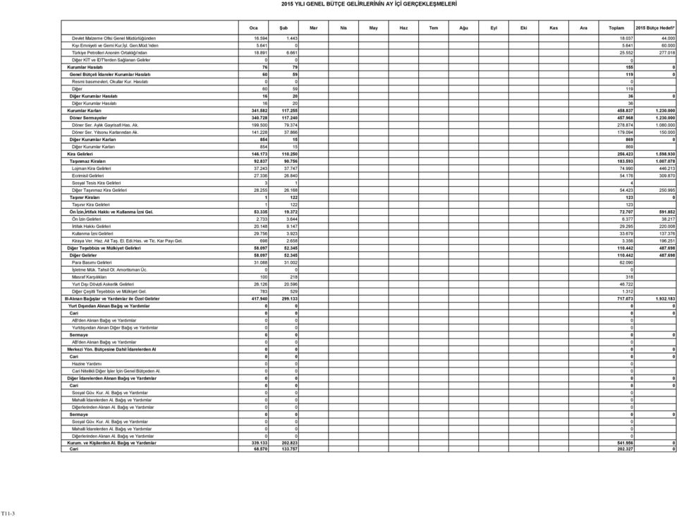 018 Diğer KİT ve İDT'lerden Sağlanan Gelirler 0 0 0 Kurumlar Hasılatı 76 79 155 0 Genel Bütçeli İdareler Kurumlar Hasılatı 60 59 119 0 Resmi basımevleri, Okullar Kur.