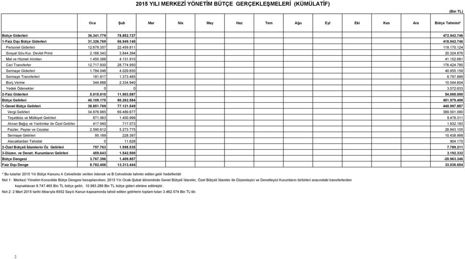 876 Mal ve Hizmet Alımları 1.450.388 4.131.910 41.152.681 Cari Transferler 12.717.930 28.774.950 176.424.780 Sermaye Giderleri 1.784.046 4.029.650 40.955.159 Sermaye Transferleri 181.817 1.373.485 6.