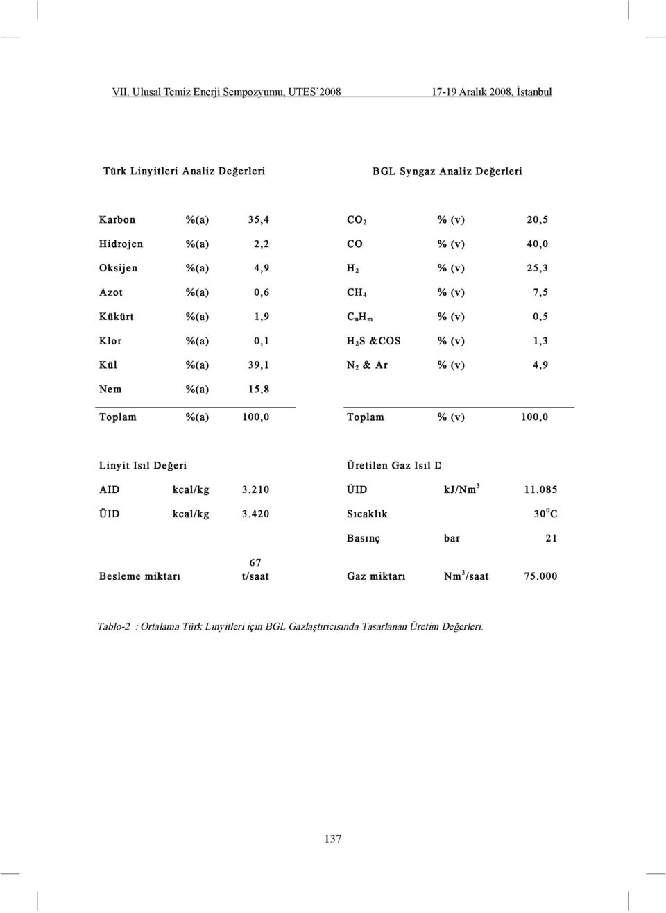 Toplam %(a) 100,0 Toplam % (v) 100,0 Linyit Isıl De eri Üretilen Gaz Isıl De eri AID kcal/kg 3.210 ÜID kj/nm 3 11.085 ÜID kcal/kg 3.