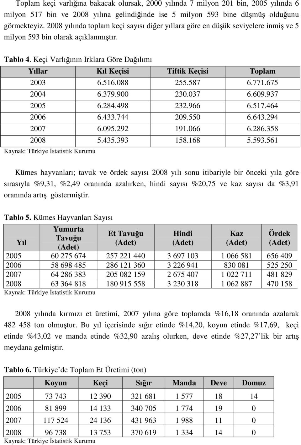 Keçi Varlığının Irklara Göre Dağılımı Yıllar Kıl Keçisi Tiftik Keçisi Toplam 2003 6.516.088 255.587 6.771.675 2004 6.379.900 230.037 6.609.937 2005 6.284.498 232.966 6.517.464 2006 6.433.744 209.