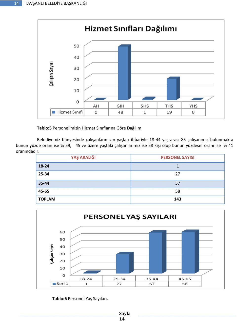üzere yaştaki çalışanlarımız ise 58 kişi olup bunun yüzdesel oranı ise % 41 oranındadır.