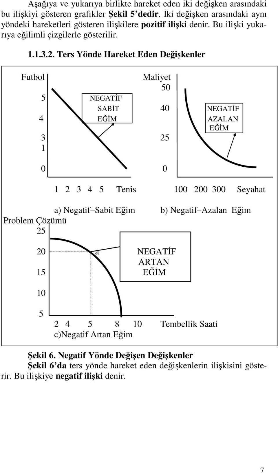 Ters Yönde Hareket Eden Değişkenler Futbol Maliyet 50 5 NEGATİF SABİT 40 NEGATİF 4 EĞİM AZALAN EĞİM 3 25 1 0 0 1 2 3 4 5 Tenis 100 200 300 Seyahat a) Negatif Sabit Eğim b)