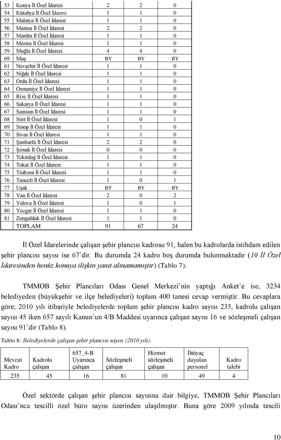 1 0 66 Sakarya İl Özel İdaresi 1 1 0 67 Samsun İl Özel İdaresi 1 1 0 68 Siirt İl Özel İdaresi 1 0 1 69 Sinop İl Özel İdaresi 1 1 0 70 Sivas İl Özel İdaresi 1 1 0 71 Şanlıurfa İl Özel İdaresi 2 2 0 72