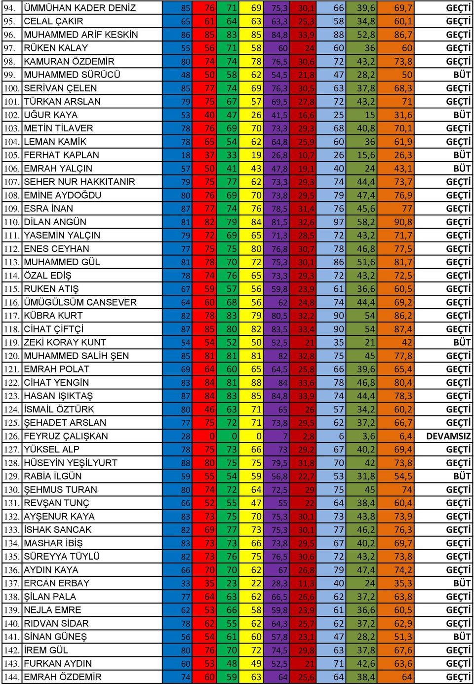 SERİVAN ÇELEN 85 77 74 69 76,3 30,5 63 37,8 68,3 GEÇTİ 101. TÜRKAN ARSLAN 79 75 67 57 69,5 27,8 72 43,2 71 GEÇTİ 102. UĞUR KAYA 53 40 47 26 41,5 16,6 25 15 31,6 BÜT 103.