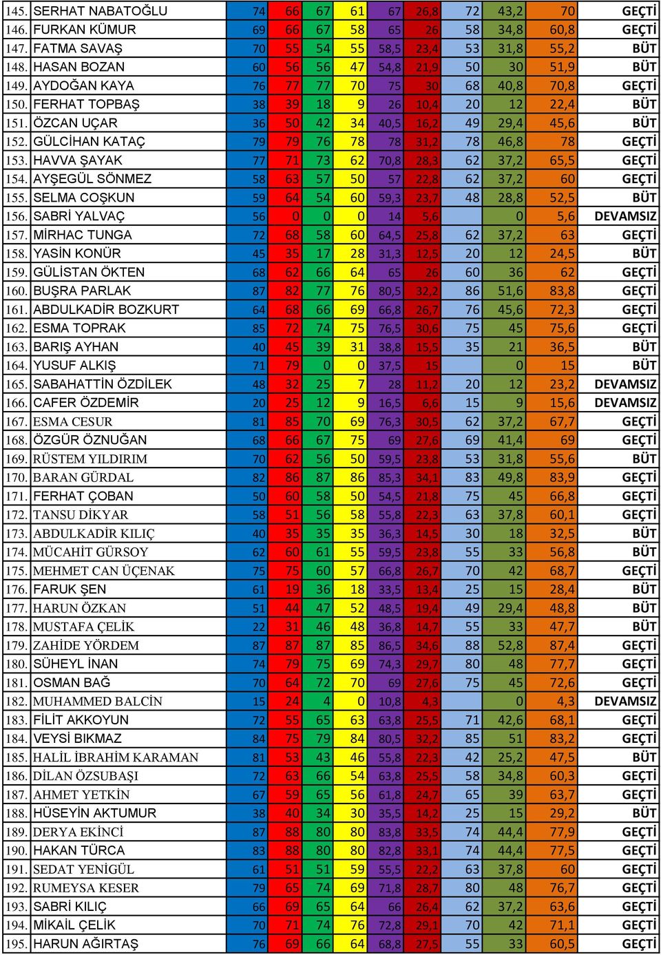 ÖZCAN UÇAR 36 50 42 34 40,5 16,2 49 29,4 45,6 BÜT 152. GÜLCİHAN KATAÇ 79 79 76 78 78 31,2 78 46,8 78 GEÇTİ 153. HAVVA ŞAYAK 77 71 73 62 70,8 28,3 62 37,2 65,5 GEÇTİ 154.