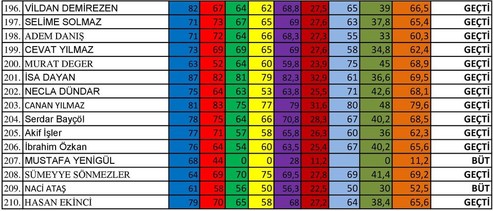 NECLA DÜNDAR 75 64 63 53 63,8 25,5 71 42,6 68,1 GEÇTİ 203. CANAN YILMAZ 81 83 75 77 79 31,6 80 48 79,6 GEÇTİ 204. Serdar Bayçöl 78 75 64 66 70,8 28,3 67 40,2 68,5 GEÇTİ 205.