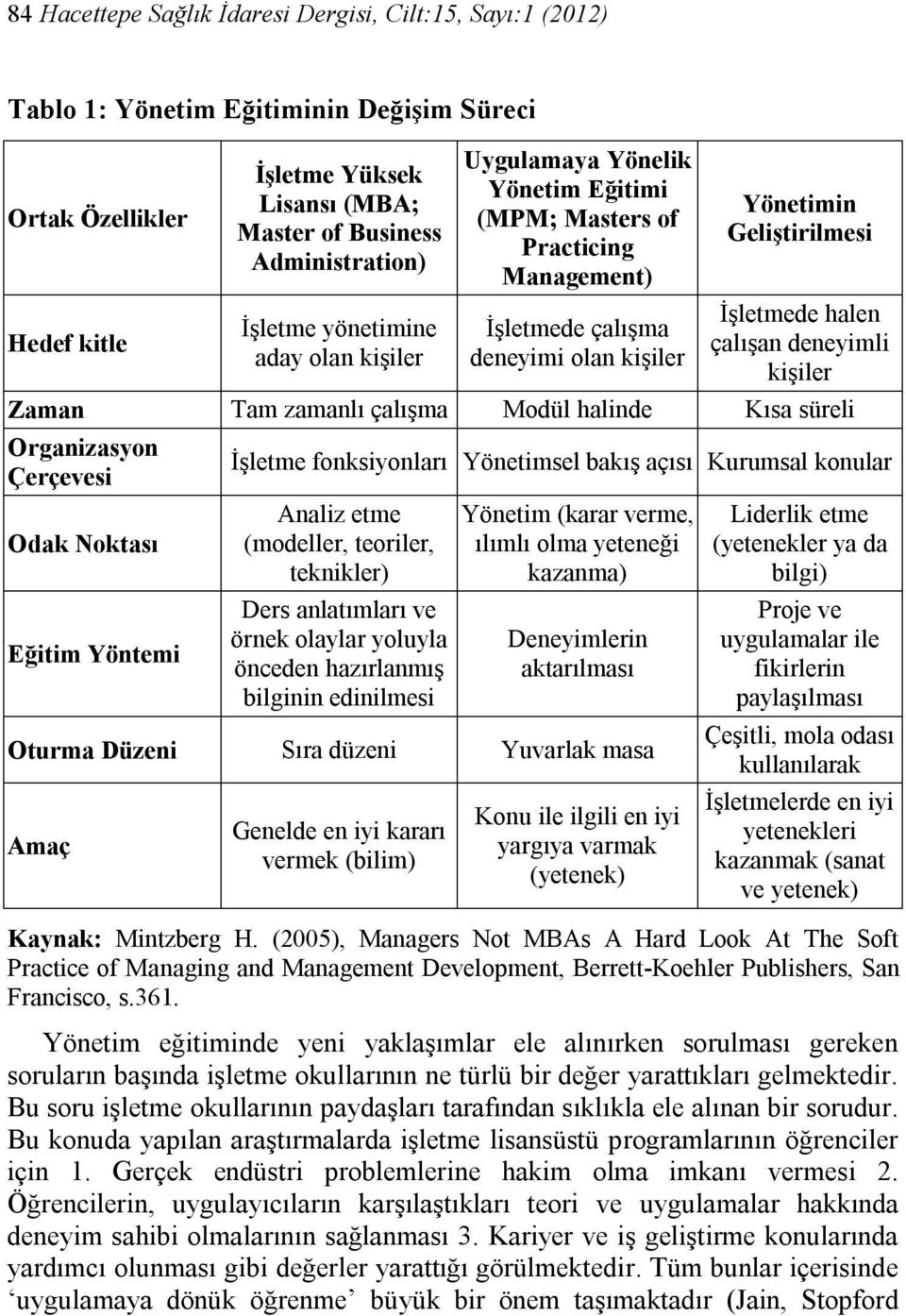 çalışan deneyimli kişiler Zaman Tam zamanlı çalışma Modül halinde Kısa süreli Organizasyon Çerçevesi Odak Noktası Eğitim Yöntemi İşletme fonksiyonları Yönetimsel bakış açısı Kurumsal konular Analiz