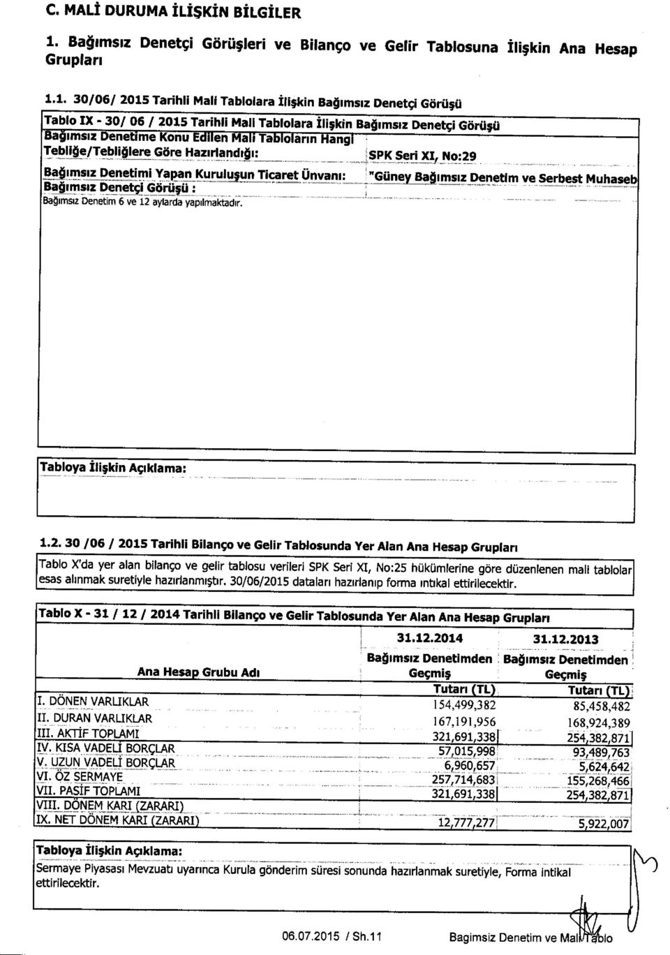 1. 30/06/ 2015 Tarihli Mali Tablolara 1li;kin Ba imsiz Denetgi Goru;ii Tablo IX - 30/ 06 / 2015 Tarihli Mall Tablolara Ili;kin Ba imsiz Denetgi Goru;ii Ba imsiz Denetime Konu E en Ma li Ta o ann Hang