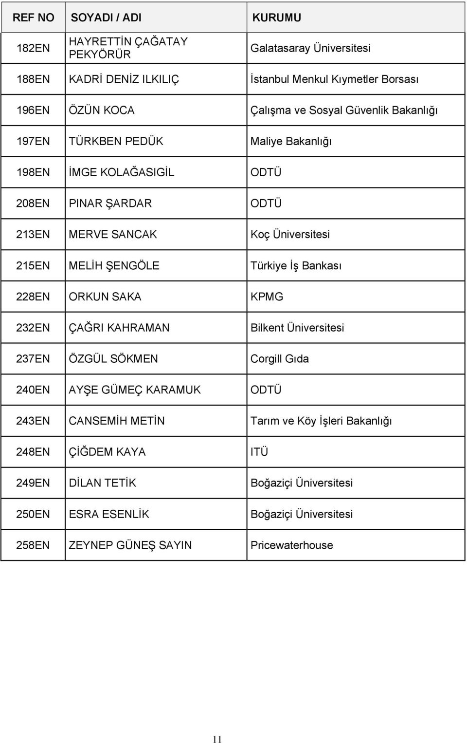 İş Bankası 228EN ORKUN SAKA KPMG 232EN ÇAĞRI KAHRAMAN Bilkent Üniversitesi 237EN ÖZGÜL SÖKMEN Corgill Gıda 240EN AYŞE GÜMEÇ KARAMUK ODTÜ 243EN CANSEMİH METİN Tarım