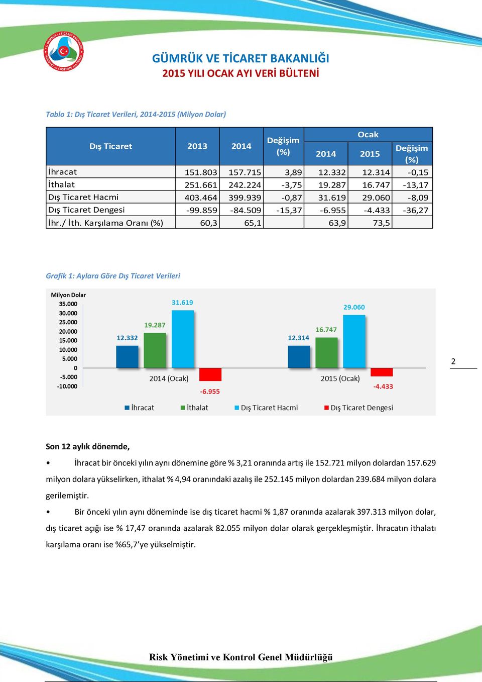 Karşılama Oranı 60,3 65,1 63,9 73,5 Grafik 1: Aylara Göre Dış Ticaret Verileri 2 Son 12 aylık dönemde, İhracat bir önceki yılın aynı dönemine göre % 3,21 oranında artış ile 152.