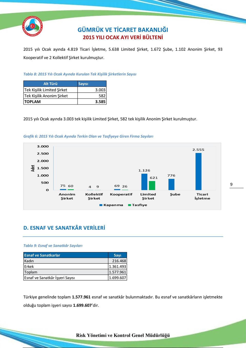 003 tek kişilik Limited Şirket, 582 tek kişilik Anonim Şirket kurulmuştur. Grafik 6: 2015 Yılı Ayında Terkin Olan ve Tasfiyeye Giren Firma Sayıları 9 D.