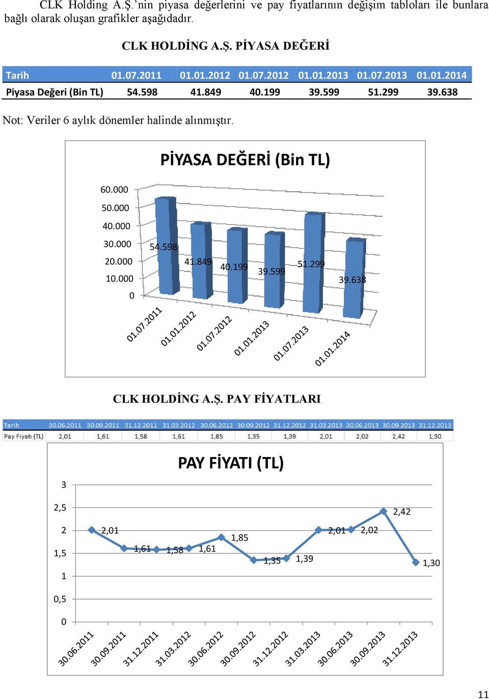 299 39.638 Not: Veriler 6 aylık dönemler halinde alınmıştır. 60.000 50.000 40.000 PİYASA DEĞERİ (Bin TL) 30.000 20.000 10.000 54.598 41.849 40.