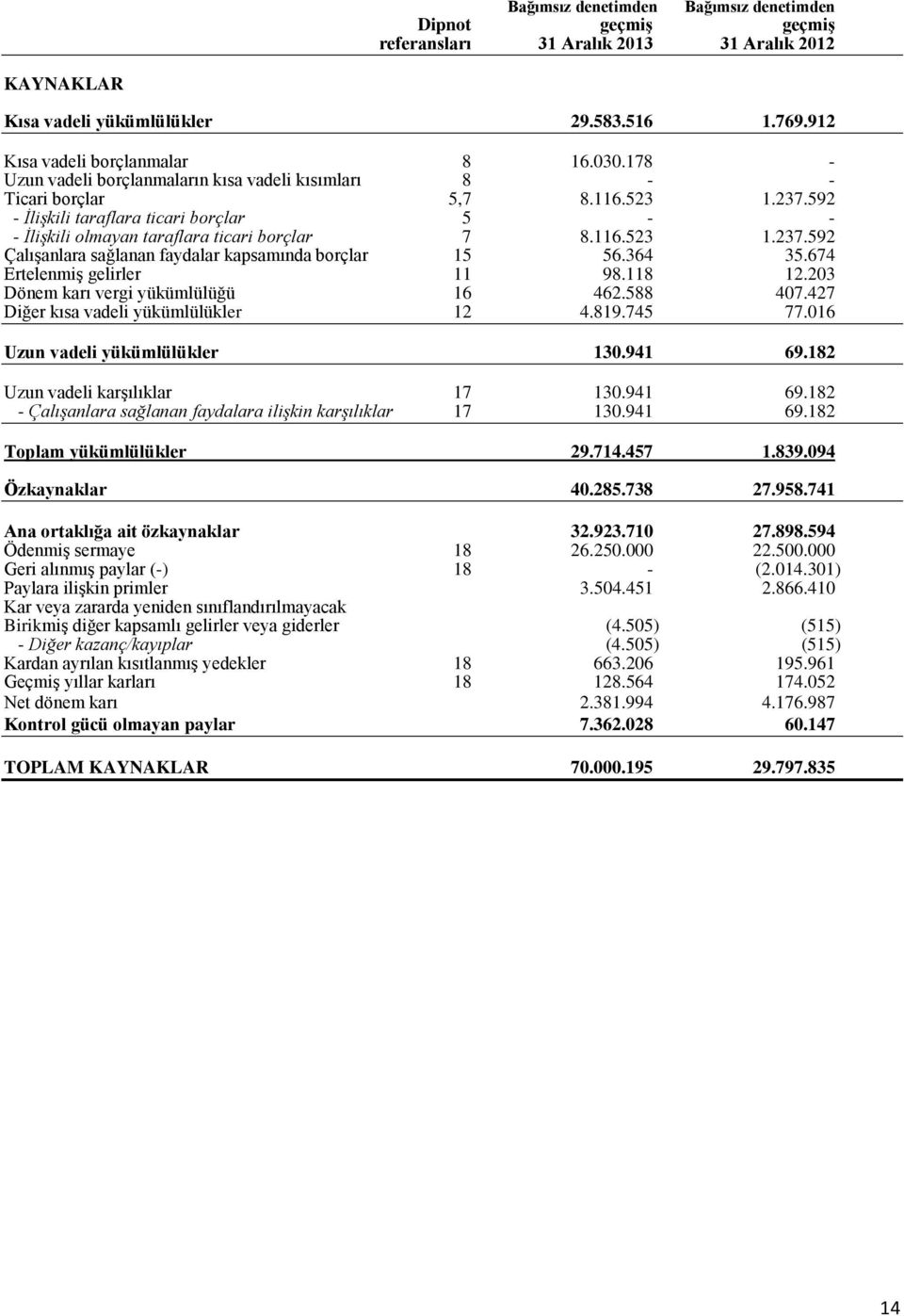 364 35.674 Ertelenmiş gelirler 11 98.118 12.203 Dönem karı vergi yükümlülüğü 16 462.588 407.427 Diğer kısa vadeli yükümlülükler 12 4.819.745 77.016 Uzun vadeli yükümlülükler 130.941 69.