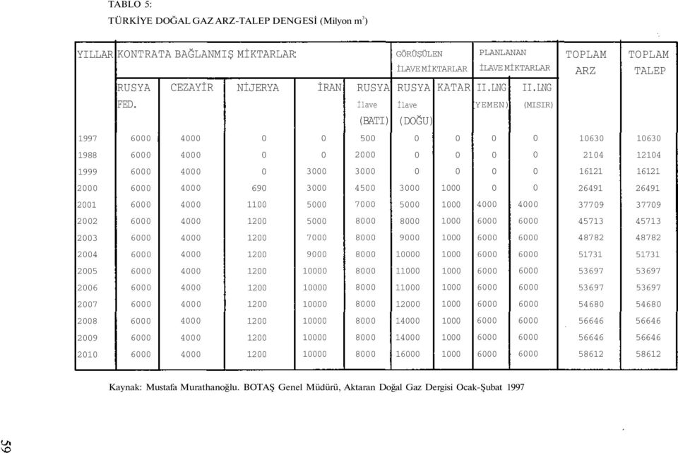 LNG YEMEN) (MISIR) TOPLAM ARZ TOPLAM TALEP 1997 4000 0 0 500 0 0 0 0 10630 10630 1988 4000 0 0 2000 0 0 0 0 2104 12104 1999 4000 0 3000 3000 0 0 0 0 16121 16121 2000 4000 690 3000 4500 3000 1000 0 0