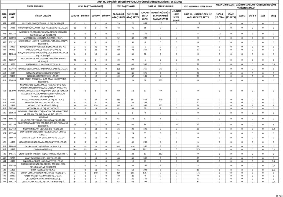 8 0 5 0 52 49 202 0 0 0 0 0 0 0 0 0 505 302157 NADİR ERKAN LOJİSTİK NAK.OTOM.PETR.GIDA SAN.VE 6 0 6 0 0 31 0 0 0 0 0 0 0 0 0 0 506 19399 NAKLOG LOJİSTİK VE SERVİS HİZM.SAN.VE TİC. A.Ş.