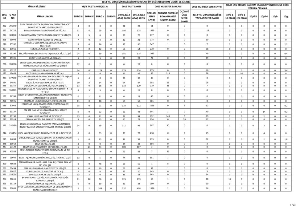 VE 3 5 6 0 73 70 477 0 0 0 0 0 0 0 0 0 225 19098 EMİN TURİZM TİCARET VE SAN.A.Ş. 7 0 8 0 32 32 278 0 0 30 0 0 0 0 0 0 226 15392 EMİROĞLU ULUS.NAK.İNŞ.GD.TAR.HY.SAN.VE TİC.LTD.