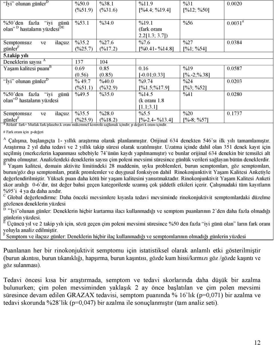 33] İyi olunan günler D % 49.7 %40.0 %9.74 (%51.1) (%32.9) [%1.5;%17.9] %50 den fazla iyi günü %49.5 %35.0 %14.5 olan D hastaların yüzdesi (k oranı 1.8 [1.1;3.1] Semptomsuz ve ilaçsız %28.0 %5.