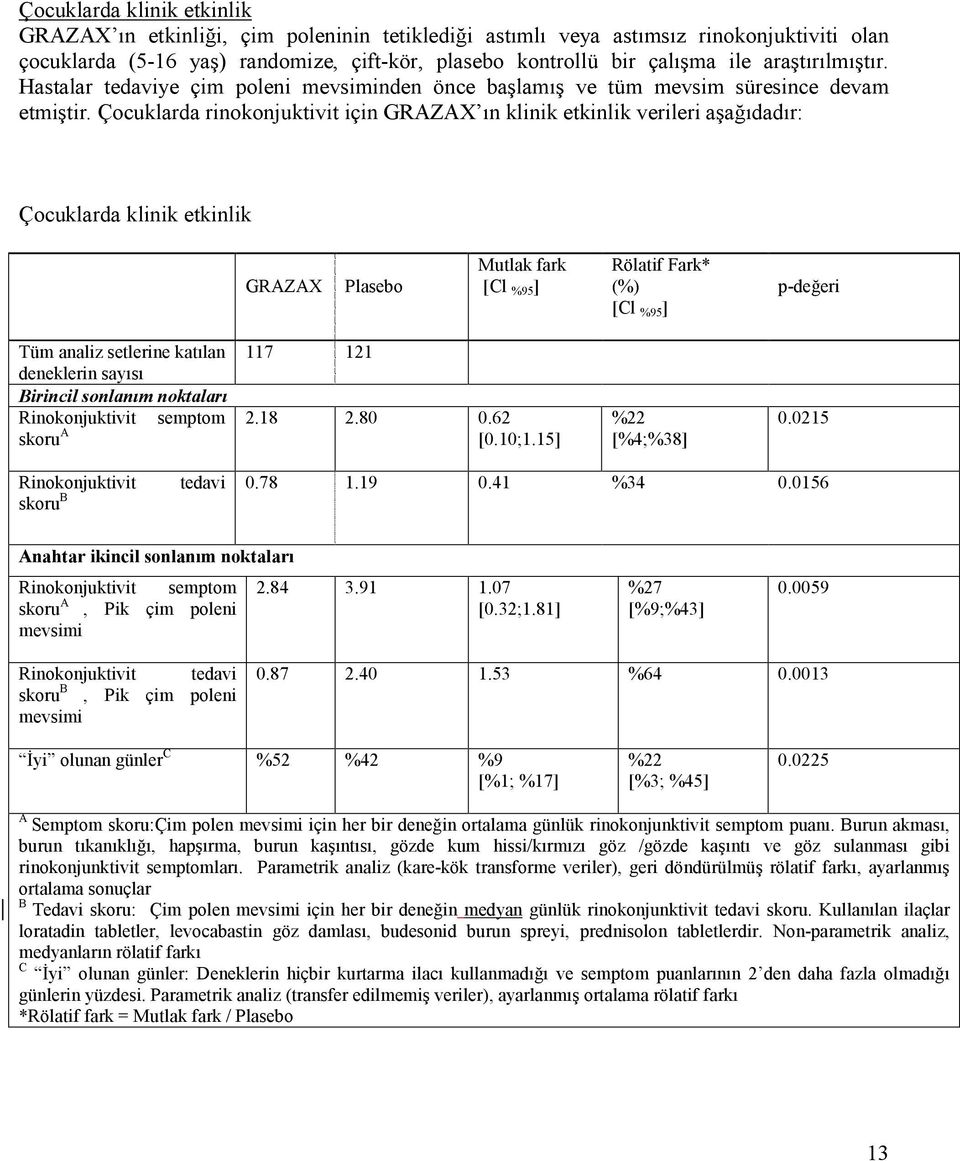 Çocuklarda rinokonjuktivit için GRAZAX ın klinik etkinlik verileri aşağıdadır: Çocuklarda klinik etkinlik GRAZAX Plasebo Mutlak fark Rölatif Fark* (%) p-değeri 2.18 2.80 0.