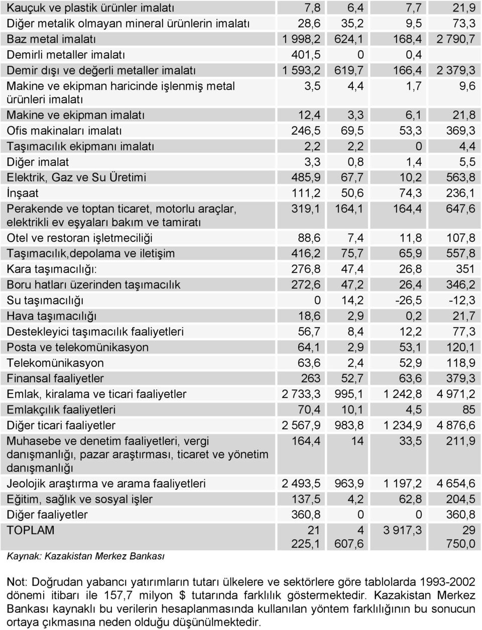 makinaları imalatı 246,5 69,5 53,3 369,3 Taşımacılık ekipmanı imalatı 2,2 2,2 0 4,4 Diğer imalat 3,3 0,8 1,4 5,5 Elektrik, Gaz ve Su Üretimi 485,9 67,7 10,2 563,8 İnşaat 111,2 50,6 74,3 236,1