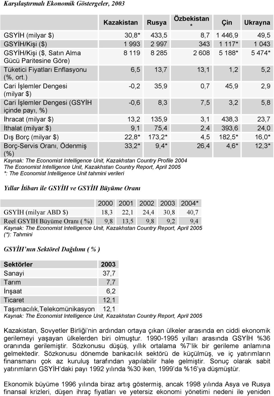 ) Cari İşlemler Dengesi -0,2 35,9 0,7 45,9 2,9 (milyar $) Cari İşlemler Dengesi (GSYİH -0,6 8,3 7,5 3,2 5,8 içinde payı, %) İhracat (milyar $) 13,2 135,9 3,1 438,3 23,7 İthalat (milyar $) 9,1 75,4