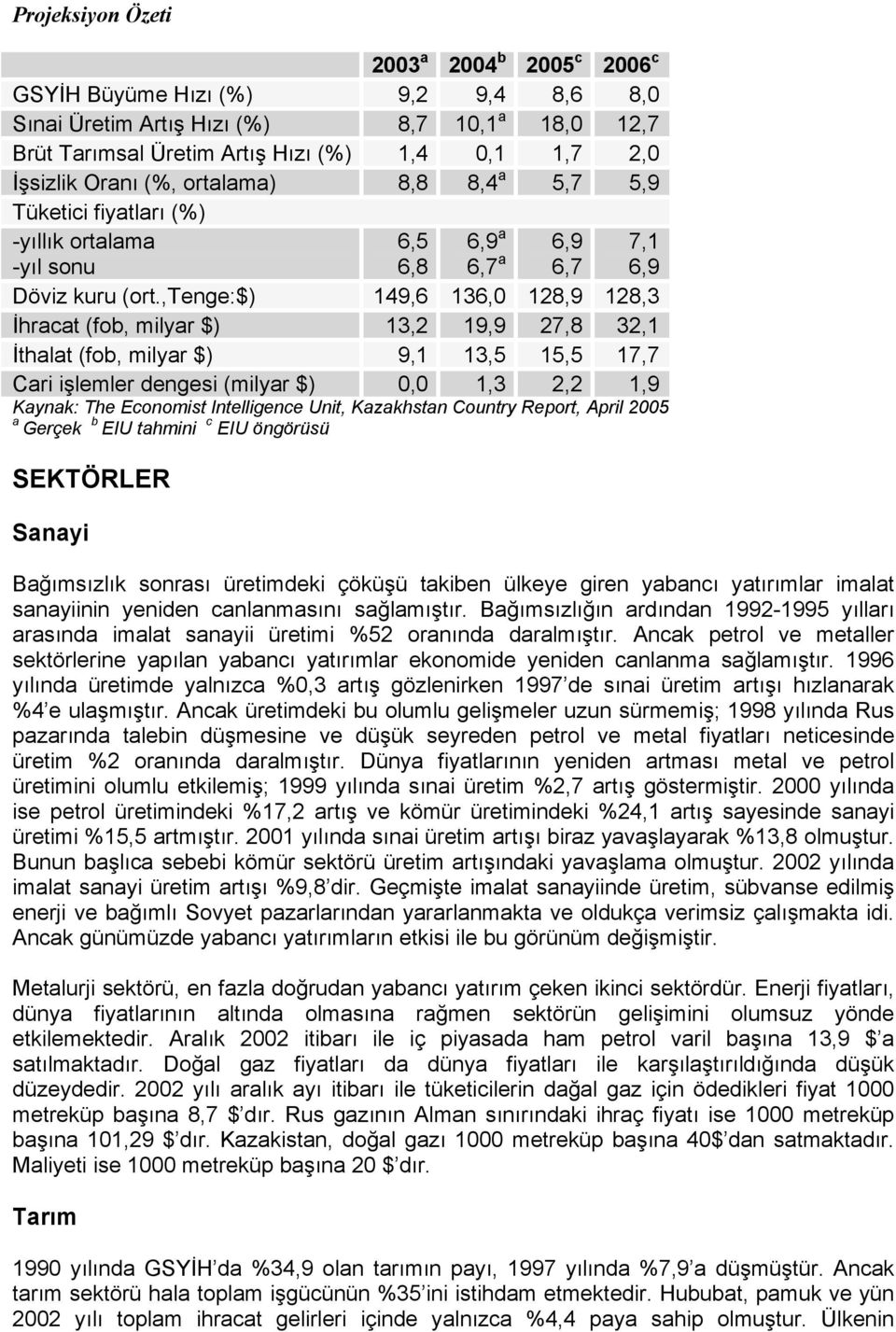 ,tenge:$) 149,6 136,0 128,9 128,3 İhracat (fob, milyar $) 13,2 19,9 27,8 32,1 İthalat (fob, milyar $) 9,1 13,5 15,5 17,7 Cari işlemler dengesi (milyar $) 0,0 1,3 2,2 1,9 Kaynak: The Economist