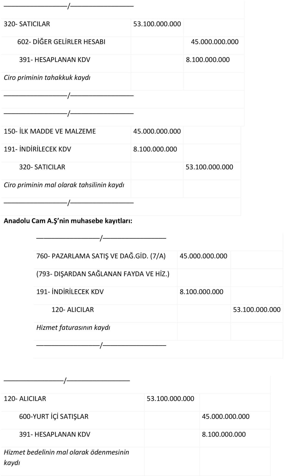 Ş nin muhasebe kayıtları: 760- PAZARLAMA SATIŞ VE DAĞ.GİD. (7/A) 45.000.000.000 (793- DIŞARDAN SAĞLANAN FAYDA VE HİZ.) 191- İNDİRİLECEK KDV 8.100.000.000 120- ALICILAR 53.