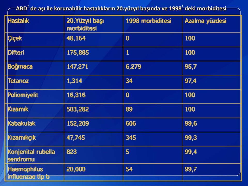 147,271 6,279 95,7 Tetanoz 1,314 34 97,4 Poliomiyelit 16,316 0 100 Kızamık 503,282 89 100 Kabakulak