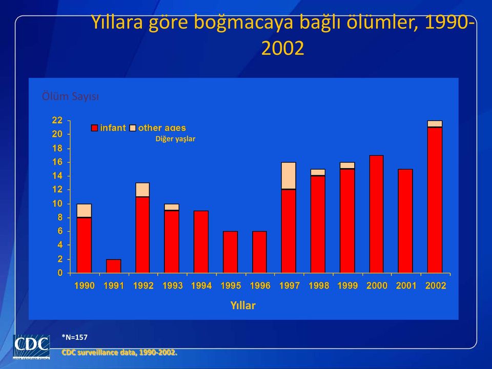 Sayısı Diğer yaşlar Yıllar