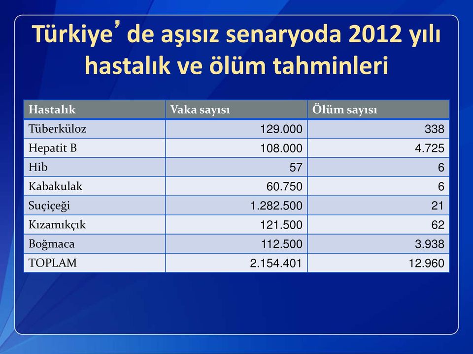 000 338 Hepatit B 108.000 4.725 Hib 57 6 Kabakulak 60.