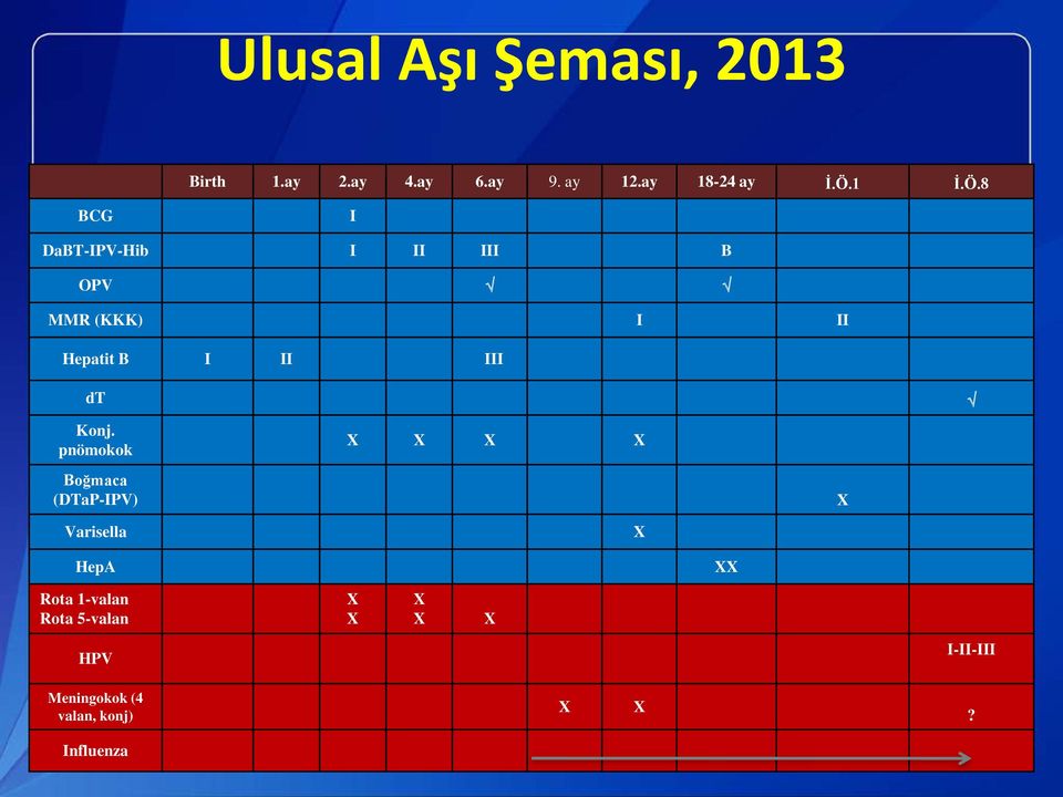 8 BCG I DaBT-IPV-Hib I II III B OPV MMR (KKK) I II Hepatit B I II III dt