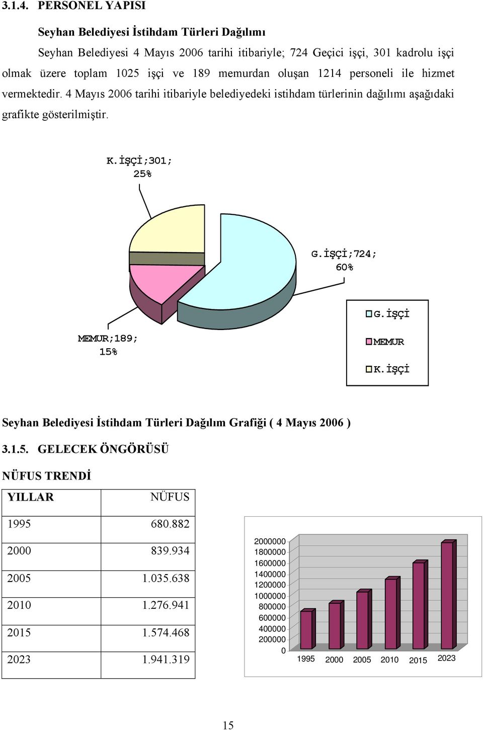 memurdan oluşan 1214 personeli ile hizmet vermektedir. 4 Mayıs 2006 tarihi itibariyle belediyedeki istihdam türlerinin dağılımı aşağıdaki grafikte gösterilmiştir. K.İŞÇİ;301; 25% G.