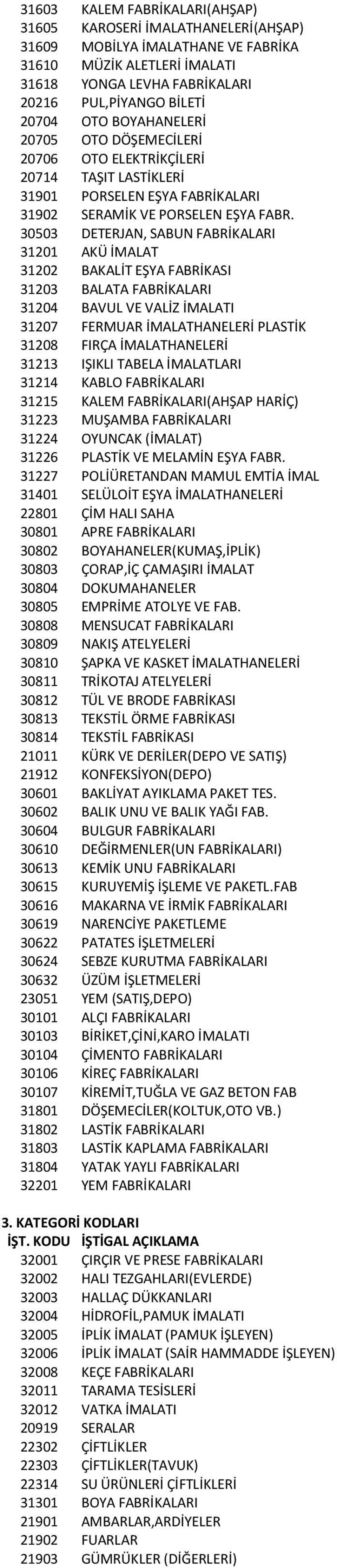 30503 DETERJAN, SABUN FABRİKALARI 31201 AKÜ İMALAT 31202 BAKALİT EŞYA FABRİKASI 31203 BALATA FABRİKALARI 31204 BAVUL VE VALİZ İMALATI 31207 FERMUAR İMALATHANELERİ PLASTİK 31208 FIRÇA İMALATHANELERİ