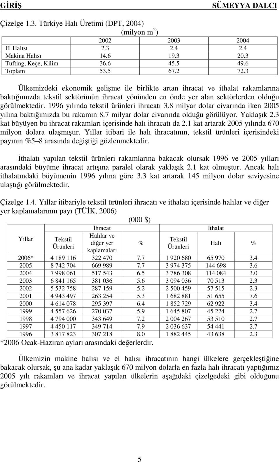 1996 yılında tekstil ürünleri ihracatı 3.8 milyar dolar civarında iken 2005 yılına baktığımızda bu rakamın 8.7 milyar dolar civarında olduğu görülüyor. Yaklaşık 2.