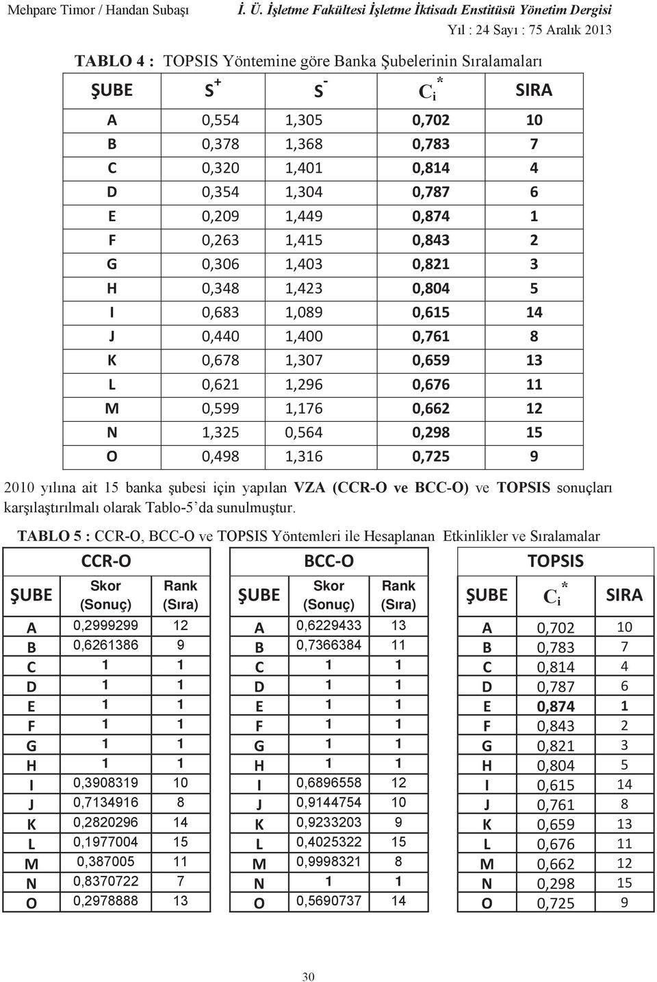 15 O 0,498 1,316 0,725 9 2010 y l na ait 15 banka ubesi için yap lan VZA (CCR-O ve BCC-O) ve TOPSIS sonuçlar kar la t r lmal olarak Tablo-5 da sunulmu tur.