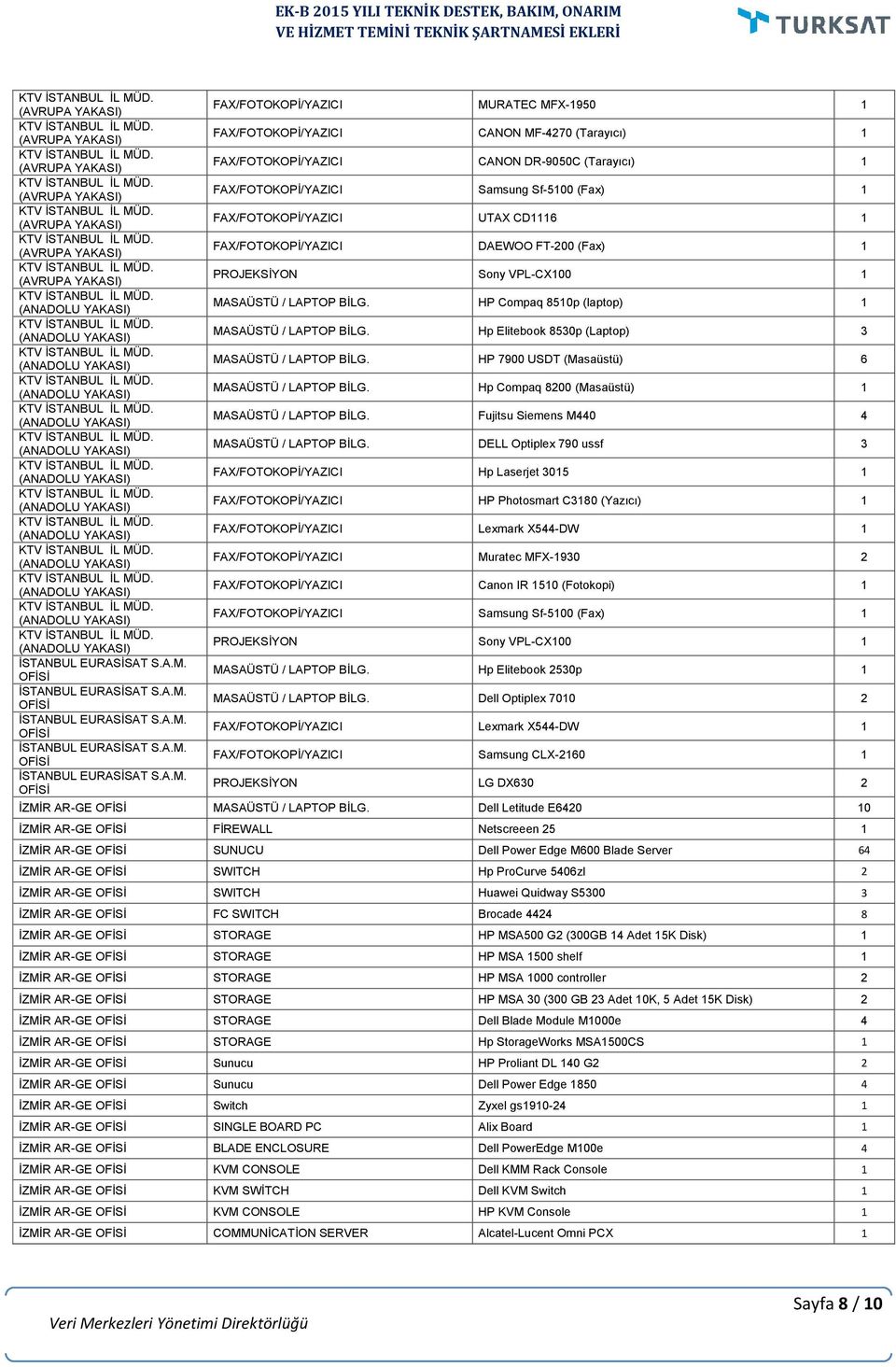 Sf-5100 (Fax) 1 FAX/FOTOKOPİ/YAZICI UTAX CD1116 1 FAX/FOTOKOPİ/YAZICI DAEWOO FT-200 (Fax) 1 PROJEKSİYON Sony VPL-CX100 1 MASAÜSTÜ / LAPTOP BİLG. HP Compaq 8510p (laptop) 1 MASAÜSTÜ / LAPTOP BİLG.