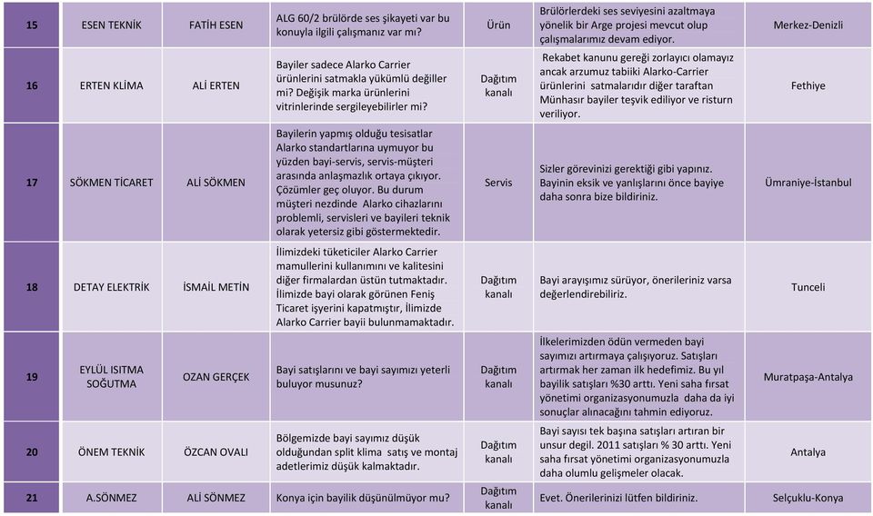 Merkez Denizli 16 ERTEN KLİMA ALİ ERTEN Bayiler sadece Alarko Carrier ürünlerini satmakla yükümlü değiller mi? Değişik marka ürünlerini vitrinlerinde sergileyebilirler mi?