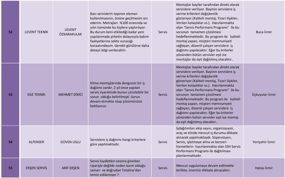 Montajlar bayiler tarafından direkt olarak servislere veriliyor. Bayinin servislere iş verme kriterleri değişkenlik gösteriyor.(kaliteli montaj, Ticari ilişkiler, Verilen kolaylıklar vs.).