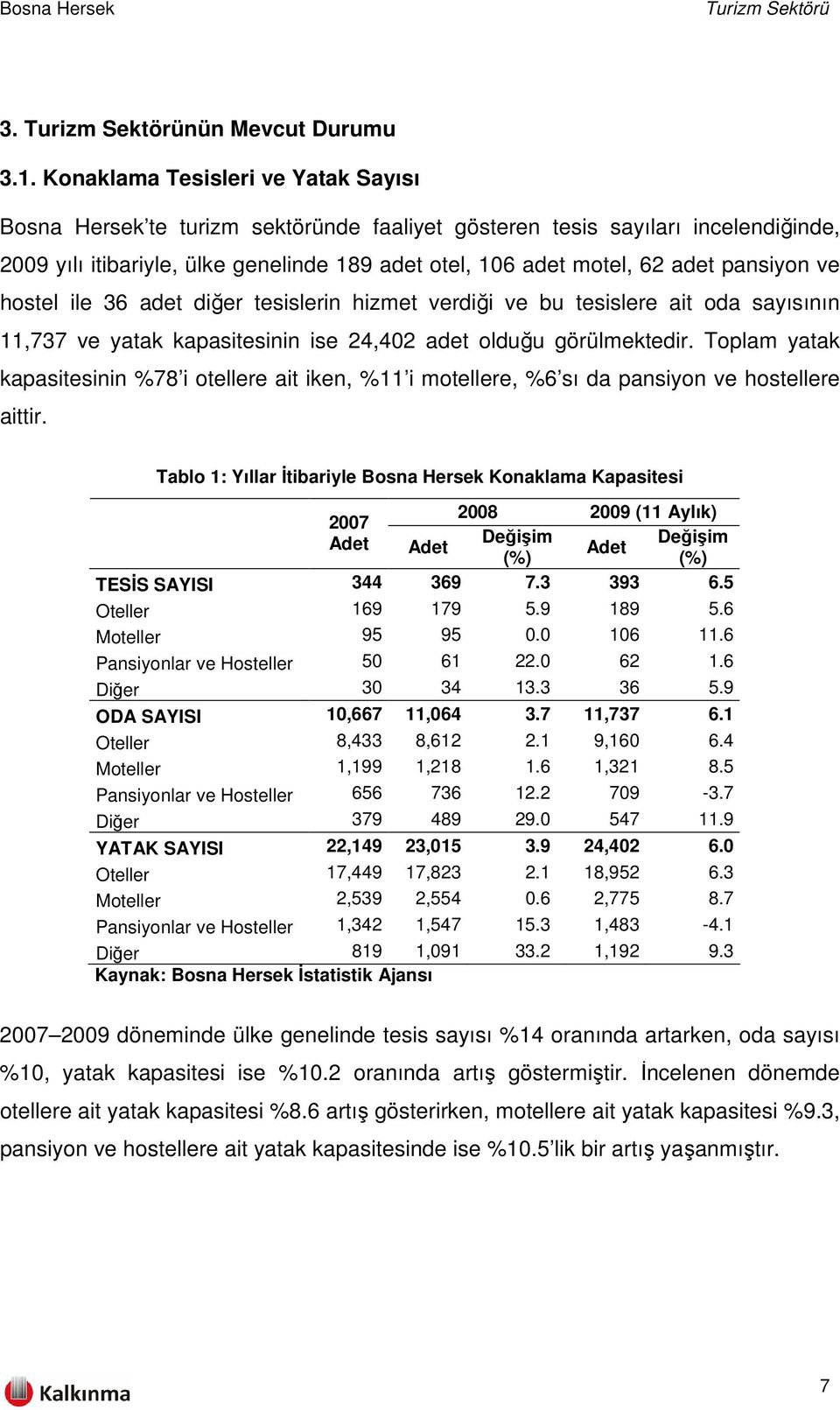 pansiyon ve hostel ile 36 adet diğer tesislerin hizmet verdiği ve bu tesislere ait oda sayısının 11,737 ve yatak kapasitesinin ise 24,402 adet olduğu görülmektedir.