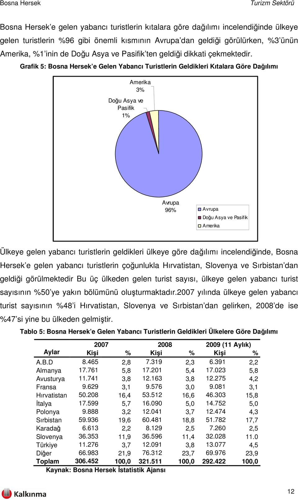 Grafik 5: Bosna Hersek e Gelen Yabancı Turistlerin Geldikleri Kıtalara Göre Dağılımı Amerika 3% Doğu Asya ve Pasifik 1% Avrupa 96% Avrupa Doğu Asya ve Pasifik Amerika Ülkeye gelen yabancı turistlerin