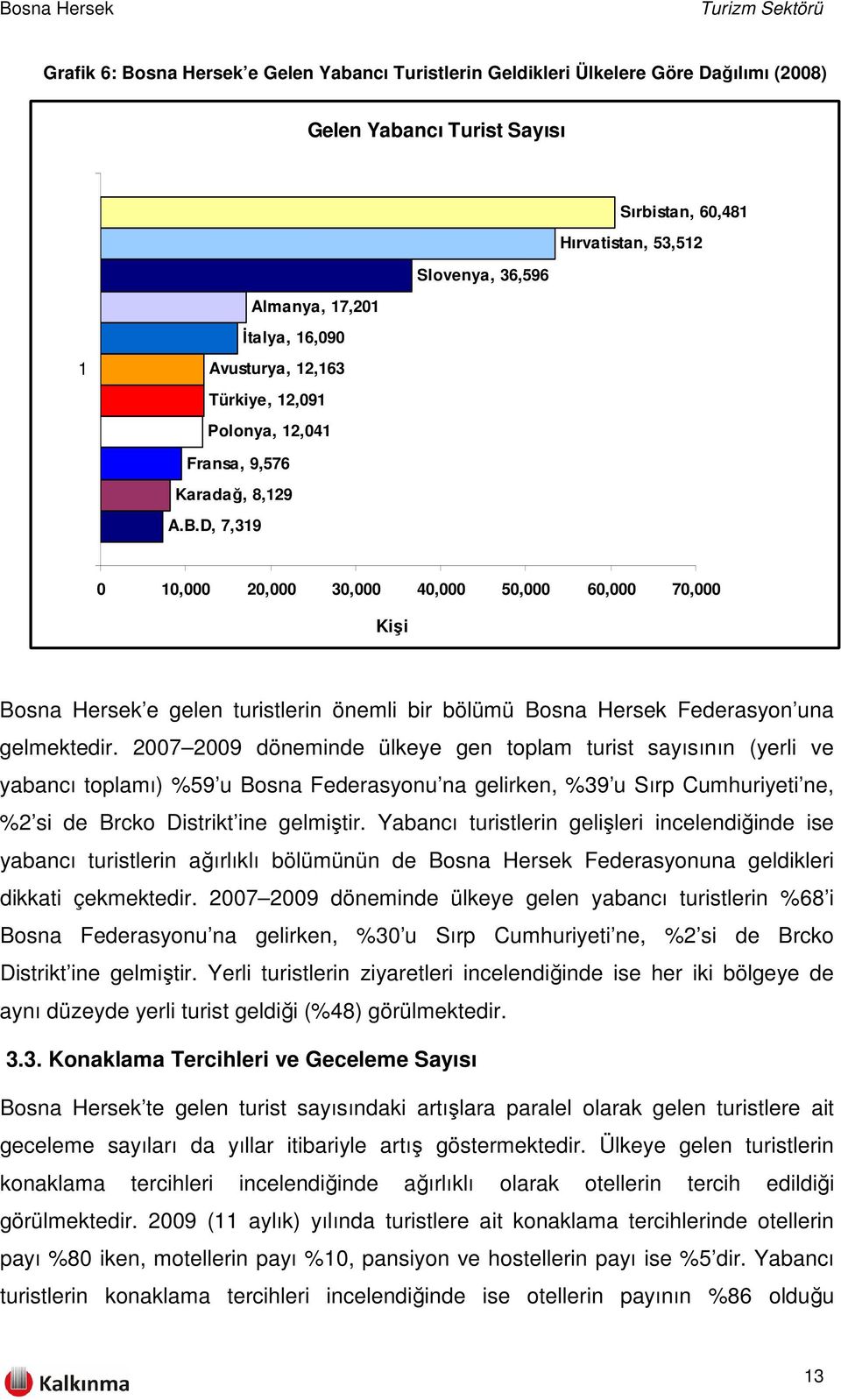 D, 7,319 0 10,000 20,000 30,000 40,000 50,000 60,000 70,000 Kişi Bosna Hersek e gelen turistlerin önemli bir bölümü Bosna Hersek Federasyon una gelmektedir.