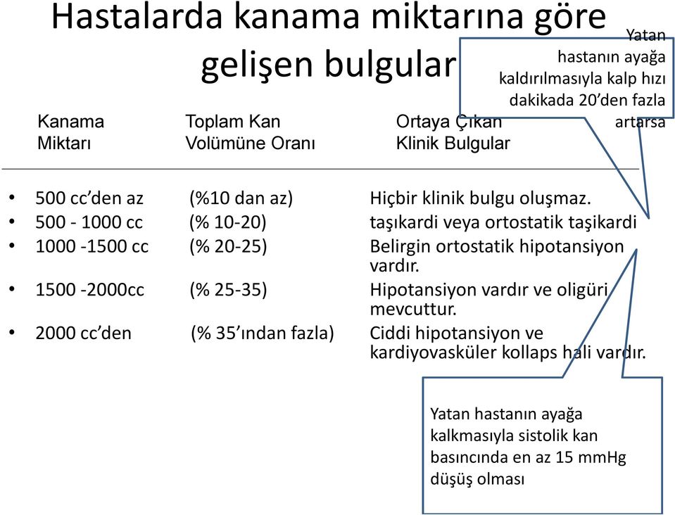 500-1000 cc (% 10-20) taşıkardi veya ortostatik taşikardi 1000-1500 cc (% 20-25) Belirgin ortostatik hipotansiyon vardır.