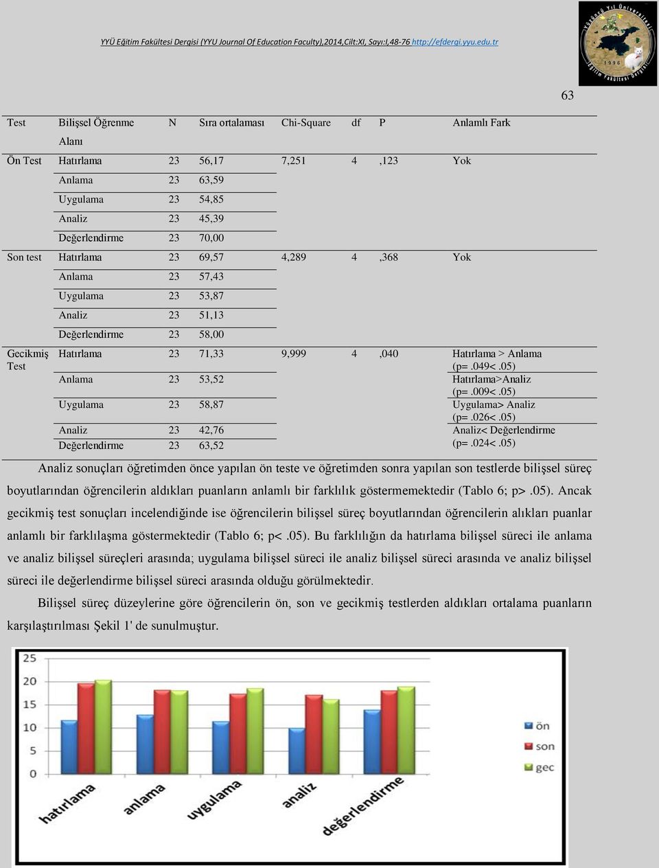 05) Anlama 23 53,52 Hatırlama>Analiz (p=.009<.05) Uygulama 23 58,87 Uygulama> Analiz (p=.026<.05) Analiz 23 42,76 Analiz< Değerlendirme Değerlendirme 23 63,52 (p=.024<.